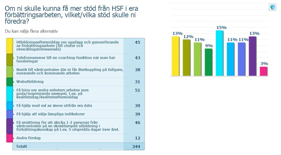 Varför detta erbjudande? I syfte att stimulera ökad kvalitet i primärvården infördes en ersättning när enheten genomför och redovisar ett förbättringsarbete/kvalitetsarbete.