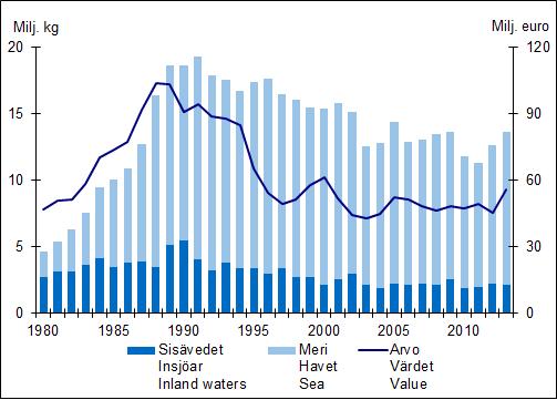 Vattenbruk i Finland (1980-2013) 13,6 M kg fisk för slakt (rom 0,43 M kg) Värde 56 M + rom