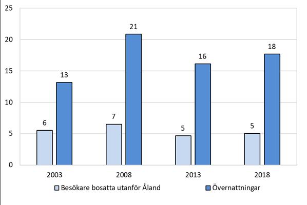 Genomsnittligt antal icke-åländska besökare som