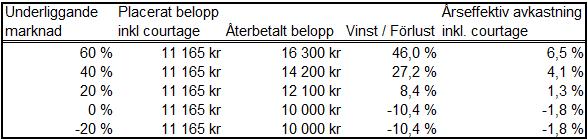 Återbetalningsbelopp beräknat som Nominellt Belopp + Tilläggsbelopp.