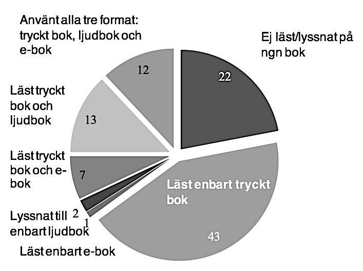 Bokläsningens fördelning på olika format Frågan gällande läsningens fördelning på olika bokformat: Hur ofta har du under de senaste 12