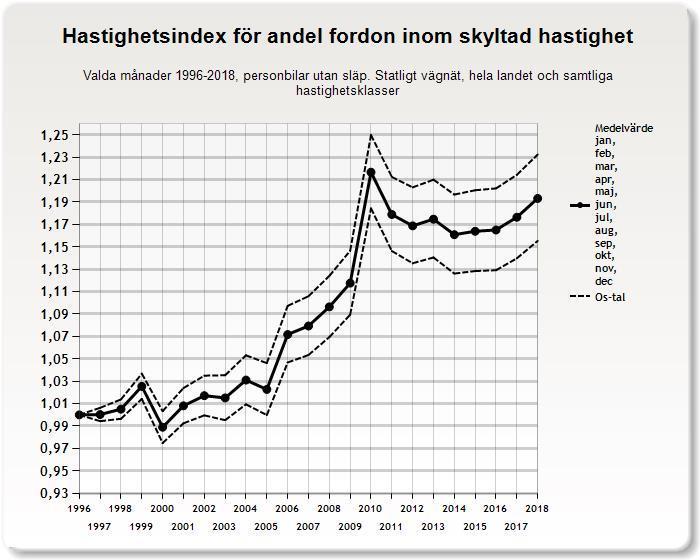 3.1.2 Andel fordon inom tillåten hastighetsgräns Årsindex för andel fordon inom tillåten hastighetsgröäns har en omvänd utveckling jämfört med medelhastighet, vilket också är förväntat.