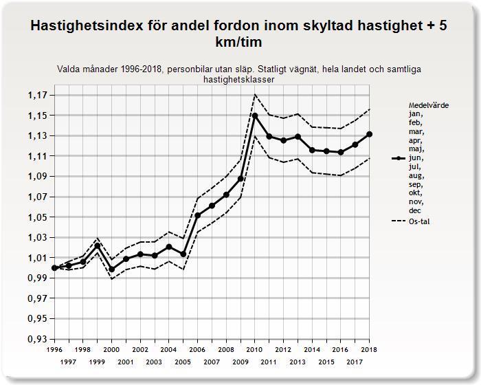 3.1.3 Andel fordon inom högst 5 km/tim över tillåten hastighetsgräns Förändringen av andel fordon som körs högst fem km/tim över tillåten hastighetsgräns följer i stor utsträckning kurvan för andel