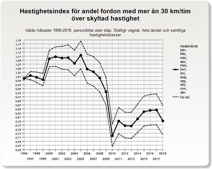 3.1.4 Andel fordon med mer än 30 km/tim över tillåten hastighet Andelen fordon som framförs med mer än 30 km/tim över tillåten hastighet har minskat med omkring 21 procent mellan 1996 och 2018.