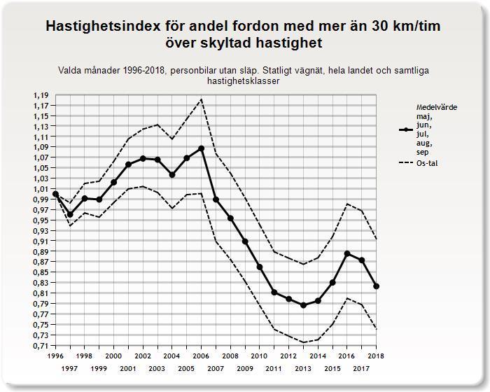 3.2.4 Andel fordon med mer än 30 km/tim över tillåten hastighet De mest extrema fartöverträdarna har minskat med omkring 18 procent mellan 1996 och 2018.