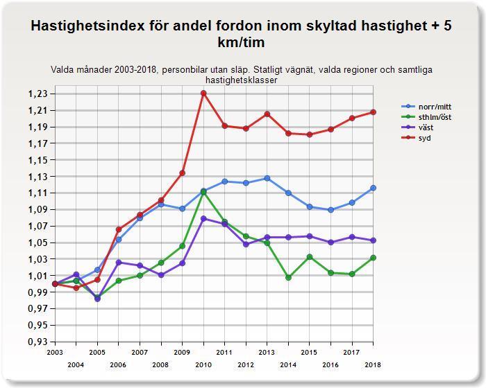 4.1.3 Andel fordon inom högst 5 km/tim över tillåten hastighetsgräns Indexen för andel fordon inom högst 5 km/tim över tillåten hastighetsgräns varierar även de mellan olika regioner.