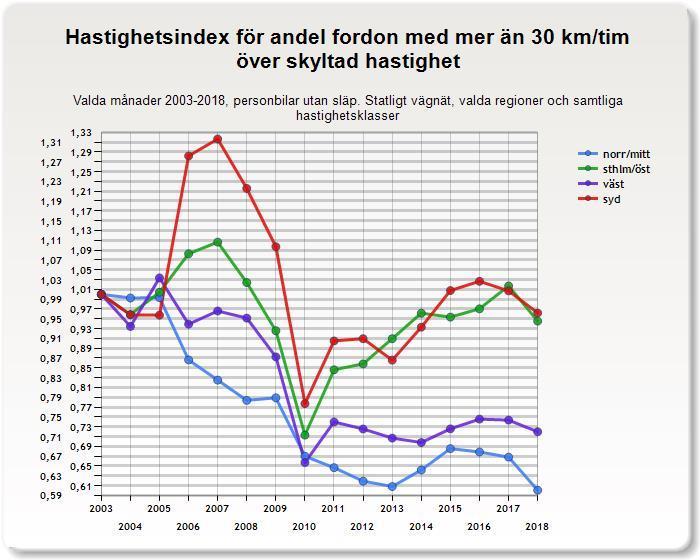 4.1.4 Andel fordon med mer än 30 km/tim över tillåten hastighet För de största överträdelserna ser vi en variation mellan regionerna.