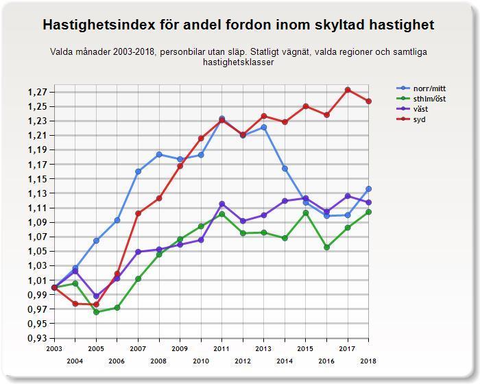 4.2.2 Andel fordon inom tillåten hastighetsgräns Förändringen för de olika regionerna varierar en del.