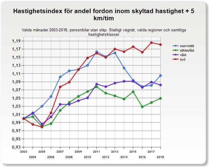 4.2.3 Andel fordon inom högst 5 km/tim över skyltad hastighet Utvecklingen varierar mellan regionerna.