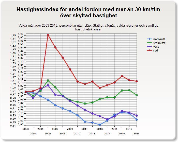 4.2.4 Andel fordon med mer än 30 km/tim över tillåten hastighet Detta index fluktuerar kraftigt jämfört med de tre övriga.