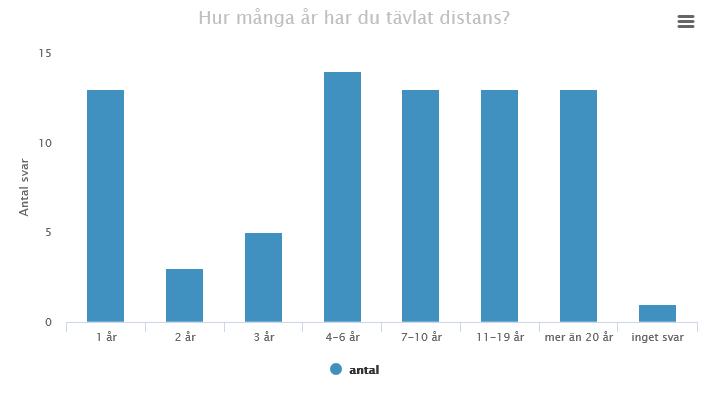 Nedan följer en presentation av resultatet på enkäten, där de för studien mest intressant frågorna belyses. För enkätfrågorna i sin helhet, se bilaga 1.