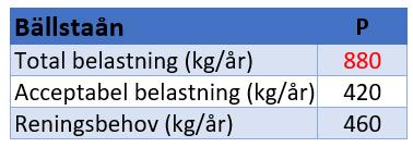 Förutom att föroreningarnas halter och belastning inte ska öka efter exploatering