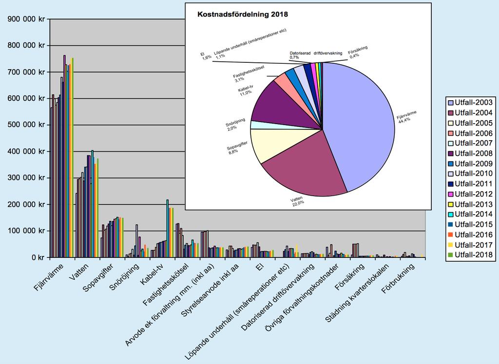 8. Sammanställd kostnadsutveckling 2003-2018 Kostnadsutveckling