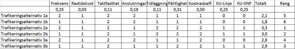 Trafikutredningsalternativ Trafikeringsalternativ 1