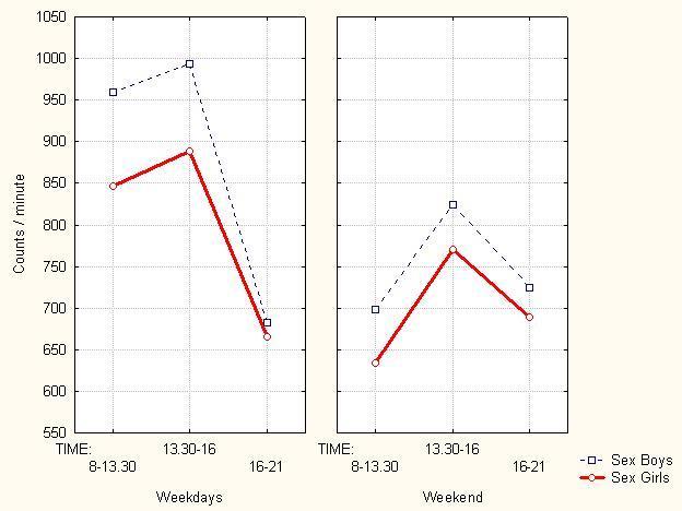 Physical activity different times of the day, weekdays and weekend