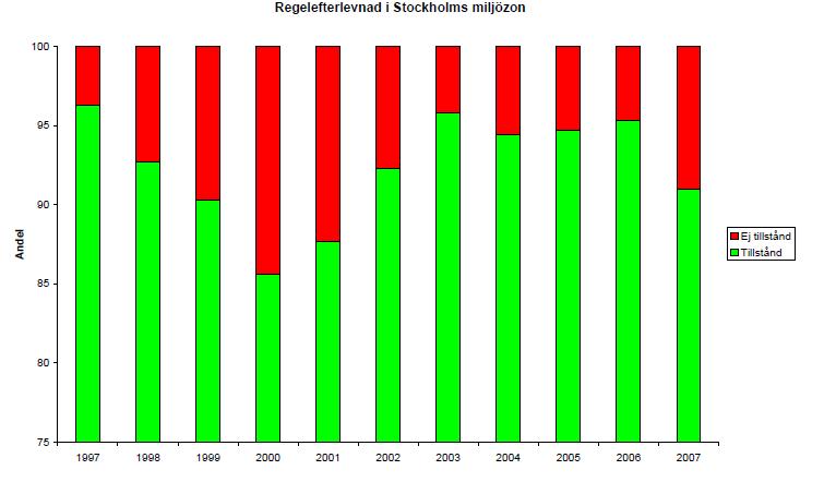 Low Emission Zones in Europe 2.1.2 Enforcement The LEZs in Sweden are enforced by random inspection from the traffic police (checking the registration number of the vehicle).