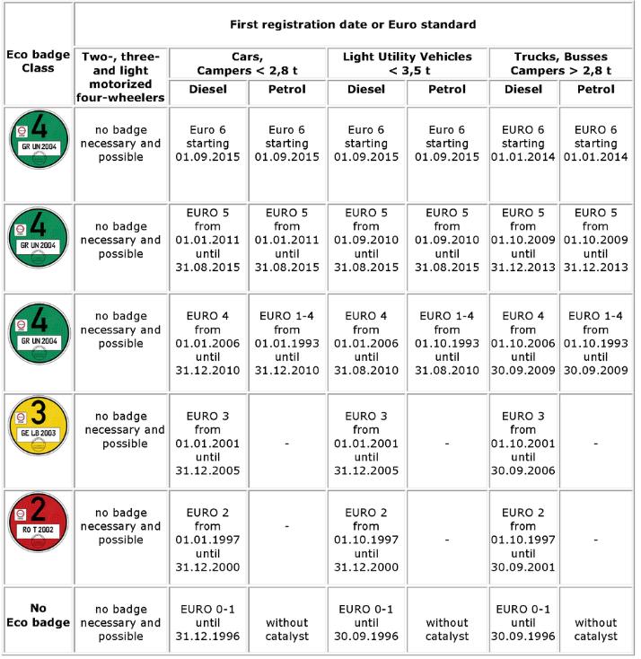 Low Emission Zones in Europe Table 2.3: Requirements behind the different LEZ stickers in Germany.