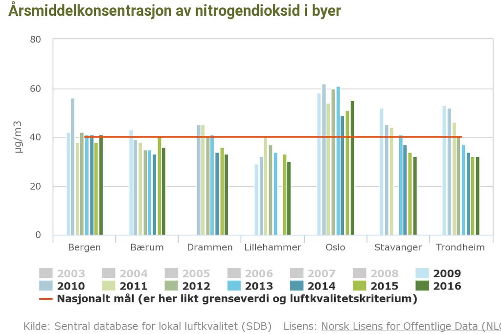 Low Emission Zones in Europe Figure 2.33: Comparison of maximum annual mean of NO 2 registered for some cities in Norway (red line indicating national goal).