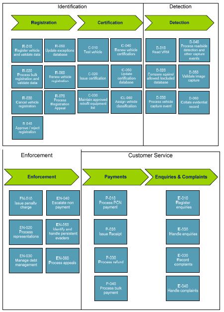 Low Emission Zones in Europe Appendix 3: Example of operational processes Table A.