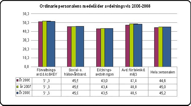 9 Personalens medelålder och åldersstruktur I slutet av år 2008 var den ordinarie personalens medelålder 45,2 år.