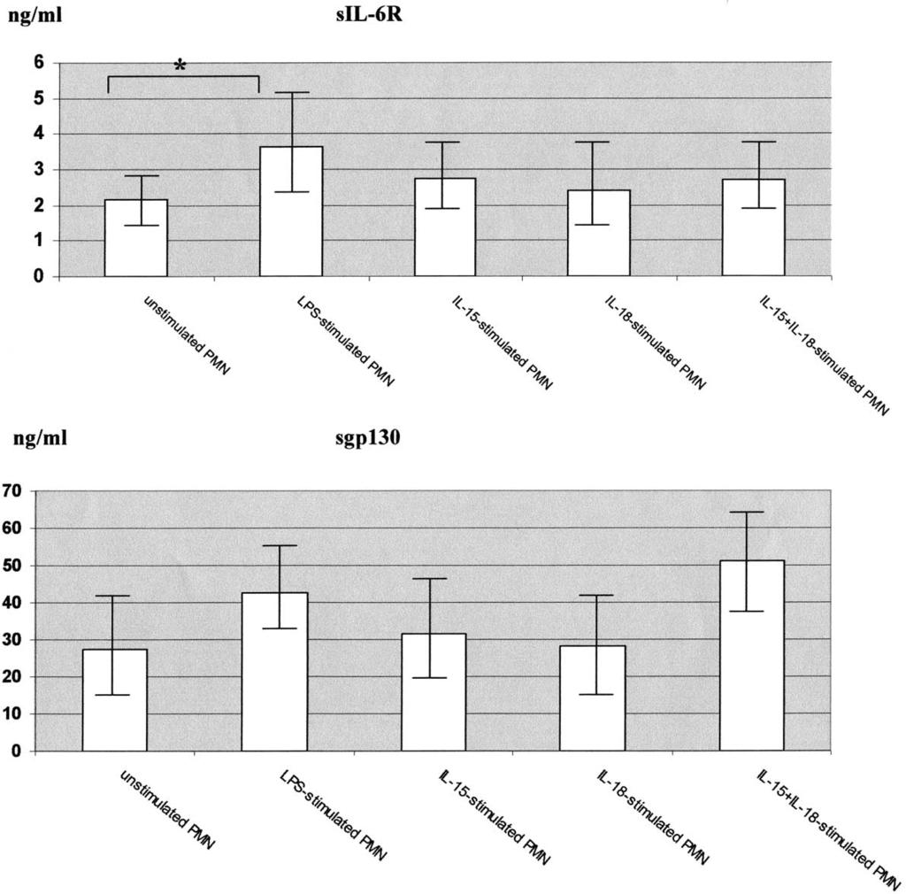 E. Jablonska & M. Marcinczyk FIG. 2. The concentrations of sil-6r and sgp130 in the culture supernatants of LPS-stimulated, rhil-15-stimulated and rhil-18- stimulated PMN.