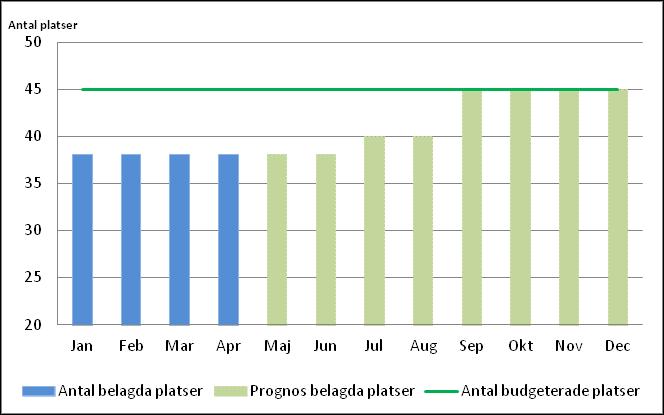 Okt Nov Dec Jan Feb Mar Apr Maj Jun Jul Aug Sep Okt Nov Dec Utbetalt bistånd/mån Finansiering traineeanställningar/mån Prognos, totalt Budget, totalt Källa: