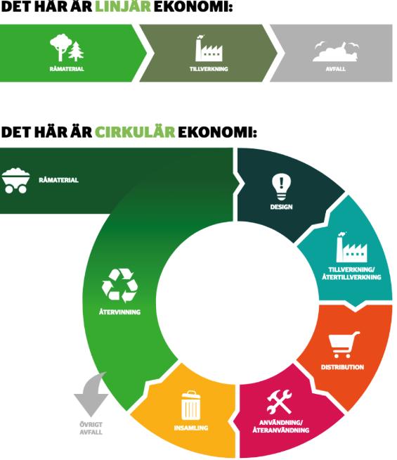 1. Cirkulär ekonomi Begreppet avfall existerar inte Slutna kretslopp, återbruk Välfärdstjänster,