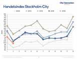 KVLSIDEX Omsättningsstatistik kvartalsvis för City, Riket totalt, Riket kläder, Externhandeln i Storstockholm och Malmarna.