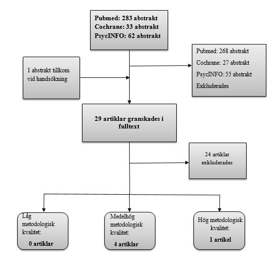 Figur 1: Den schematiska sökningsprocessen i de olika databaserna. Av de fem artiklarna var det en artikel som bedömdes vara av hög kvalitet, alltså en låg risk för bias.