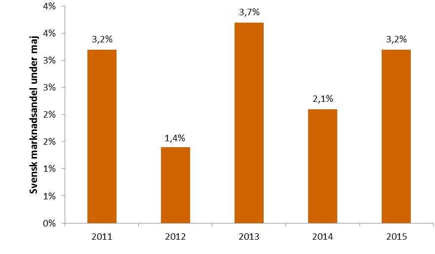 Bruttobiljettintäkter Intäkter 2015 Intäkter 2014 Intäkter 2013 Diff. 15/14 15/14 i % Diff.