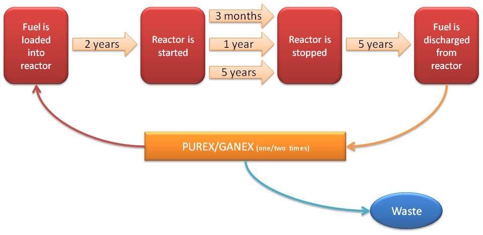 Figure 8. The fuel cycle. From the time that the fuel is ready, two years pass until the reactor is started. The operation time is one of the changing parameters.