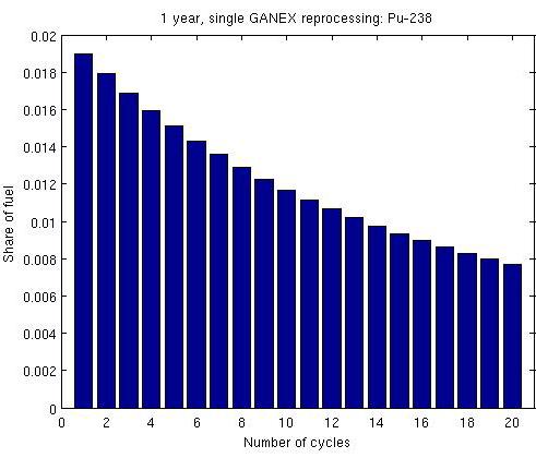Figure 11 shows how the isotope composition changes per cycle when single GANEX is