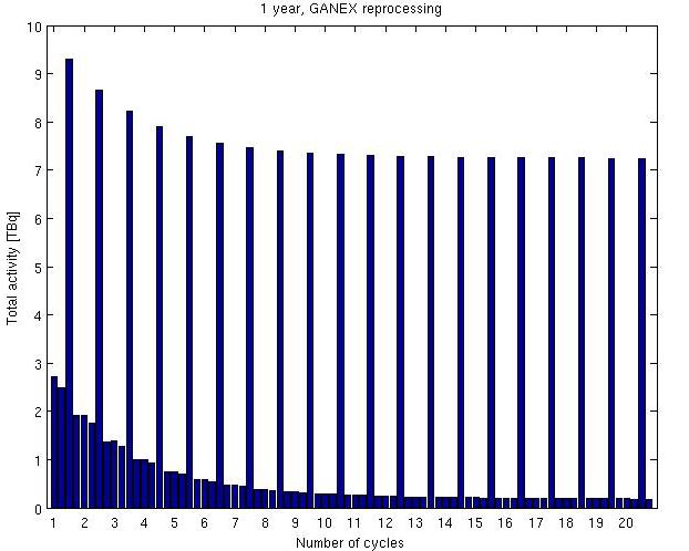 6.2 Activity of the Electra core The activity of the core is a default output from the Serpent simulations.