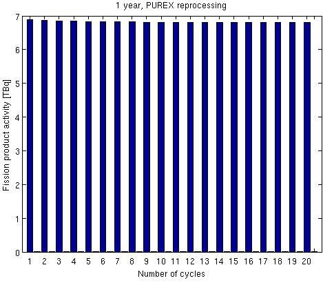 The lack of variation in the FP activity is an indication that the results from the simulations are reliable.