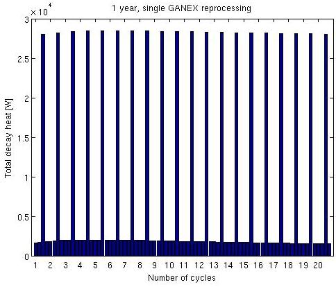6.3 Decay heat When shutting a reactor off, the core continues to generate heat for some time. This effect is decay heat production and the heat is measured in the unit watt (W).