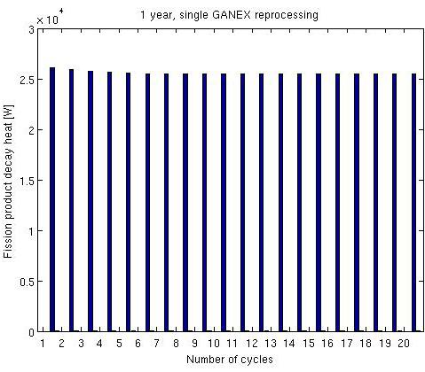 Figure 16. Decay heat from the fission products, in the one year operation time scenario with GANEX (left) and PUREX (right) reprocessing, respectively. 6.3.