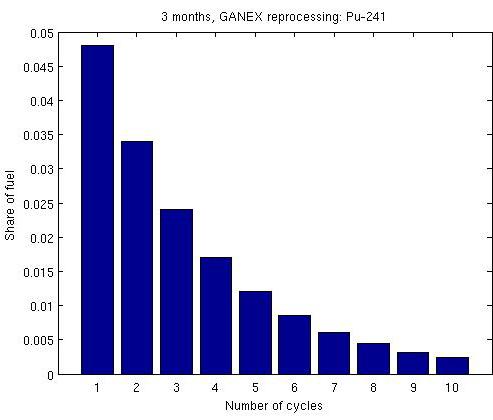 Plutonium isotopes in the waste from single GANEX reprocessing and three months