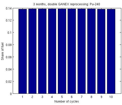 a) b) c) d) e) f) Figure 21. Plutonium isotopes in the waste from double GANEX reprocessing and three months operation time.
