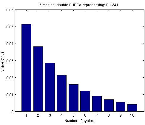 a) b) c) d) e) f) Figure 23. Plutonium isotopes in the waste from double PUREX reprocessing and three months operation time.