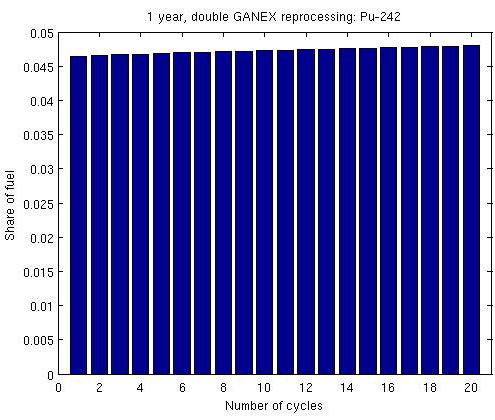 a) b) c) d) e) f) Figure 24. Plutonium isotopes in the waste from double GANEX reprocessing and one year operation time.