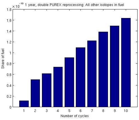 a) b) c) d) e) f) Figure 25. Plutonium isotopes in the waste from double PUREX reprocessing and one year operation time.