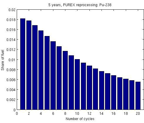 a) b) c) d) e) f) Figure 28. Plutonium isotopes in the waste from single PUREX reprocessing and five years operation time.