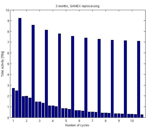 10.2 Activity of the Electra core 10.