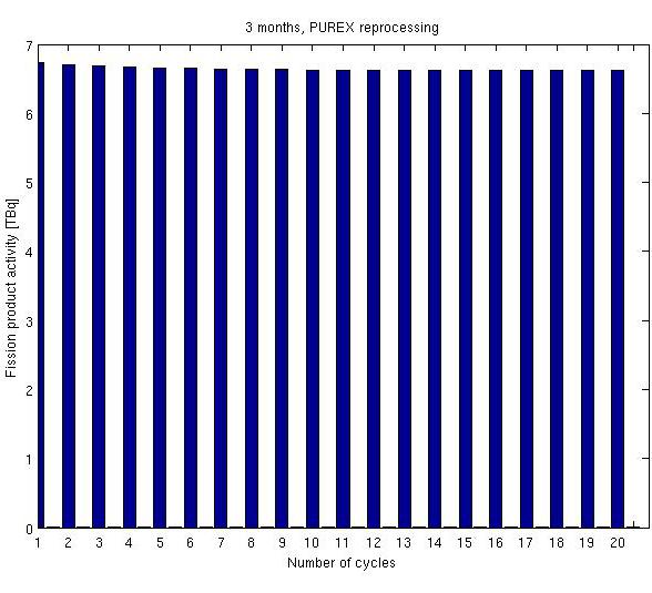 10.2.3 Fission product activity a) b) c) d) Figure
