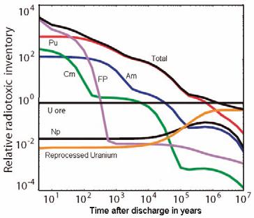 When discussing the fuel properties, the expressions Pu vector and later actinide vector are used.