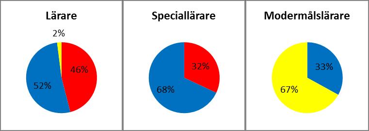 Enkätfråga: Jag skulle vilja få fortbildning inom ämnet flerspråkig lässvårighet.