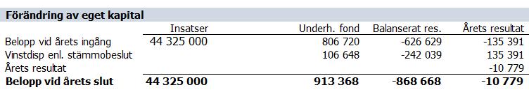 Org.nr 769611-9077 1) Underhålls- och investeringsutrymme beräkningen visar hur mycket per år, som återstår av intäkterna när löpande drift och räntor är betalda.