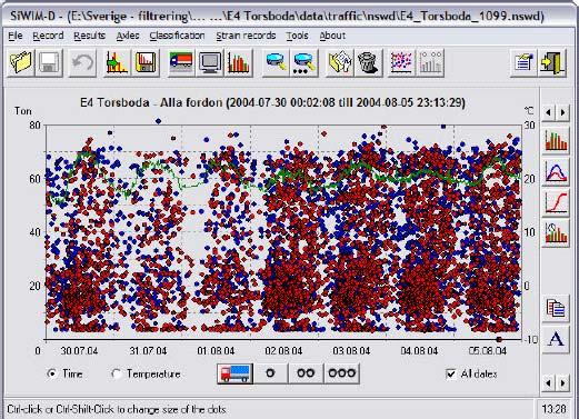 12 Sammanfattning B-WIM mätningar 2006 Här följer ett antal exempel på analyser som