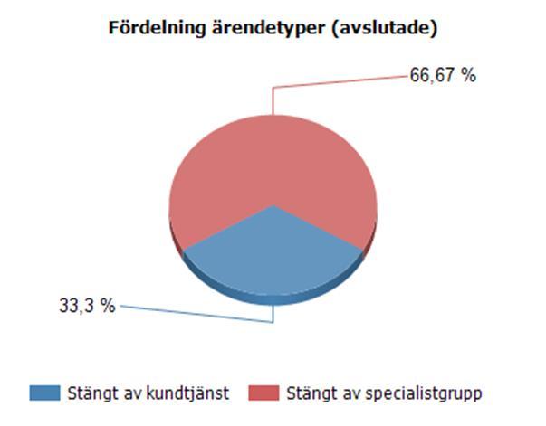 Under året arbetar staben intensivt med att öka servicenivån till medborgarna genom ett gott bemötande och snabba svar.