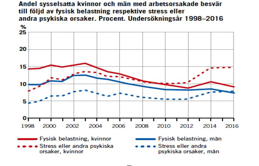 ARBETSORSAKADE BESVÄR